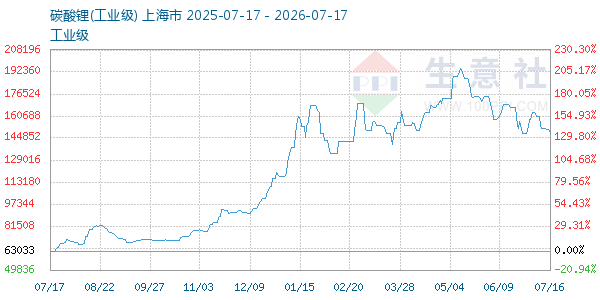 碳酸锂走势图