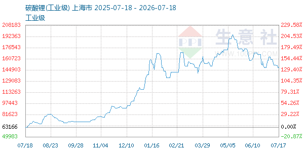 碳酸锂走势图