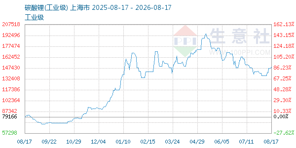 碳酸锂走势图