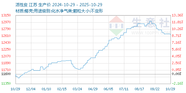 活性炭走勢(shì)圖
