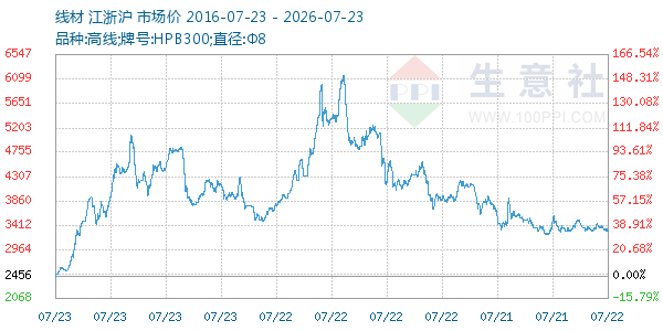 线材走势图