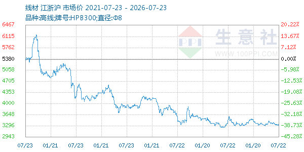 线材走势图