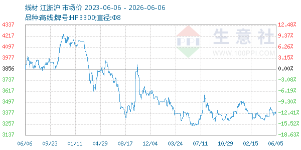 线材走势图
