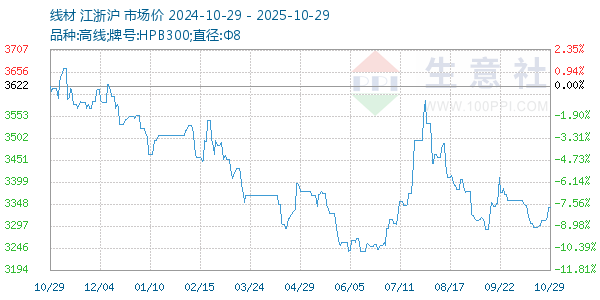 線材走勢(shì)圖