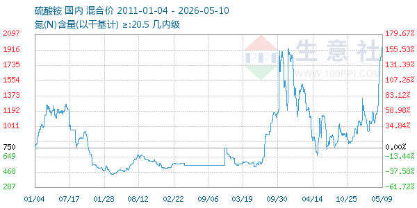 硫酸铵走势图