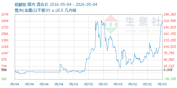 硫酸铵走势图