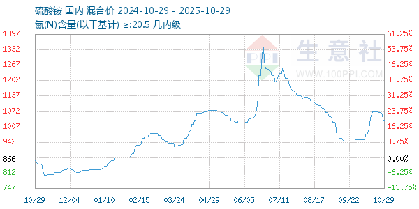 硫酸銨走勢(shì)圖