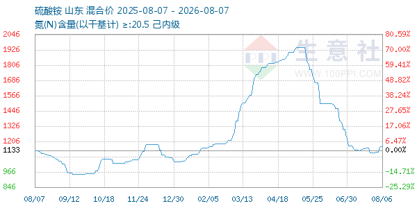 硫酸铵走势图