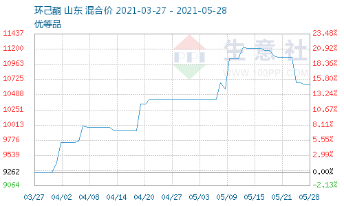 环己酮价格图