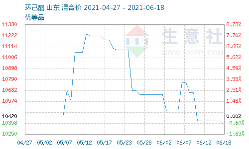 环己酮价格图