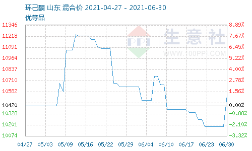 环己酮价格图
