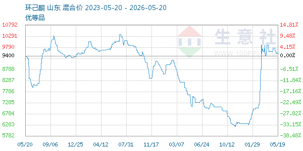 环己酮走势图
