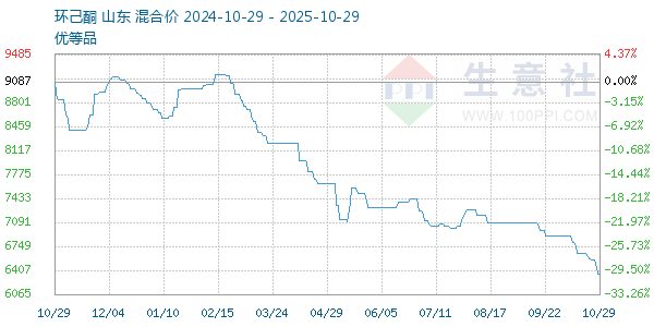 環(huán)己酮走勢(shì)圖