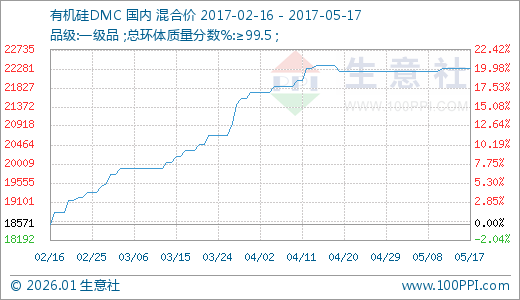 05月17日有机硅DMC价格22285.71元\/吨 60天