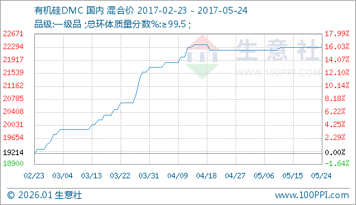05月24日有机硅DMC价格22285.71元\/吨 60天