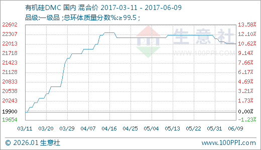 06月09日有机硅DMC价格22014.29元\/吨 90天
