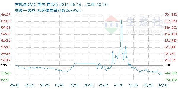 有机硅DMC走势图