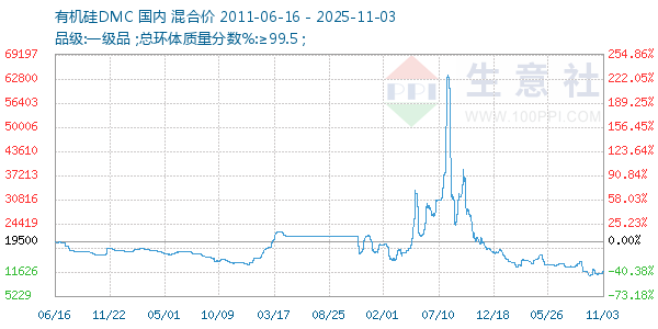 有机硅DMC走势图