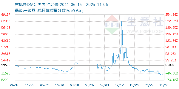 有机硅DMC走势图