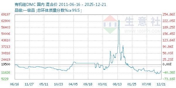 有机硅DMC走势图
