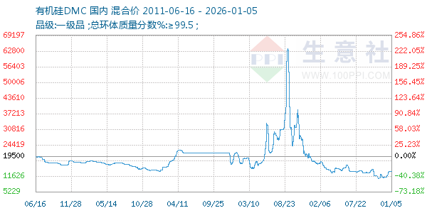 有机硅DMC走势图