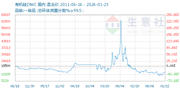 有机硅DMC走势图