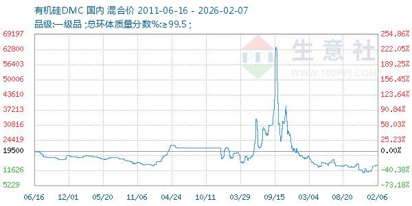 有机硅DMC走势图