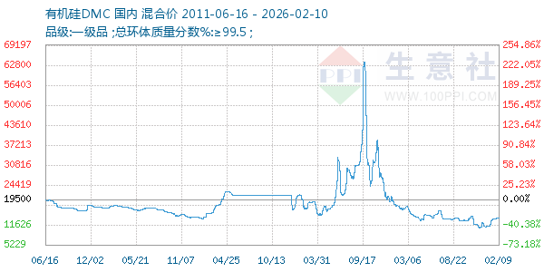 有机硅DMC走势图