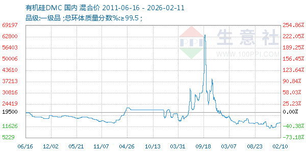 有机硅DMC走势图