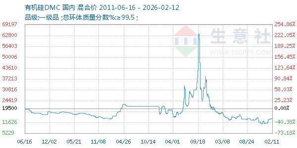 有机硅DMC走势图