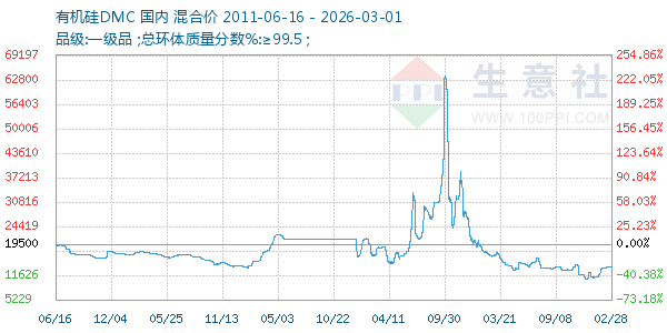 有机硅DMC走势图