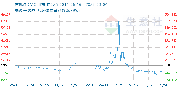 有机硅DMC走势图