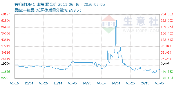有机硅DMC走势图