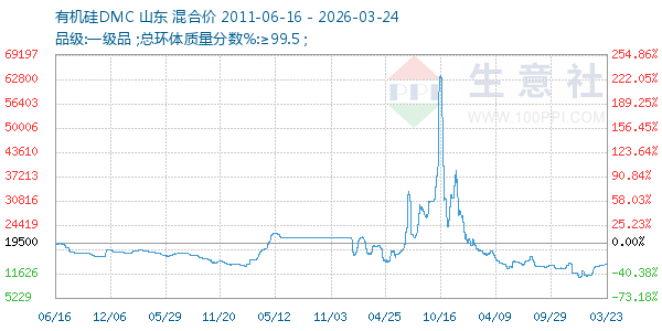 有机硅DMC走势图