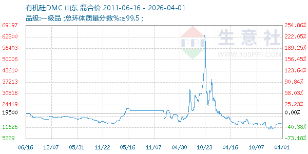 有机硅DMC走势图