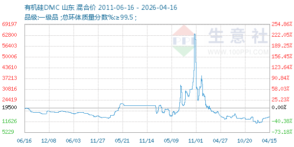 有机硅DMC走势图