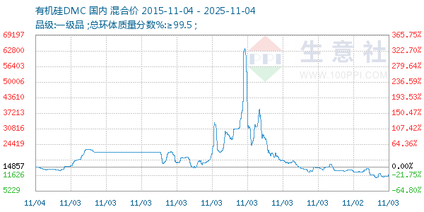 有机硅DMC走势图