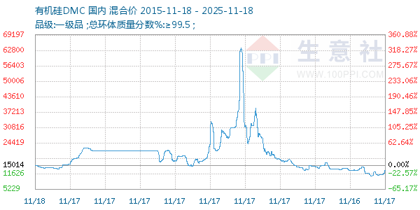 有机硅DMC走势图