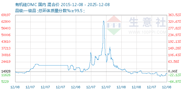 有机硅DMC走势图