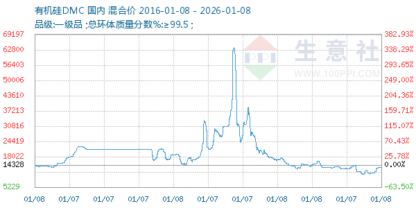 有机硅DMC走势图