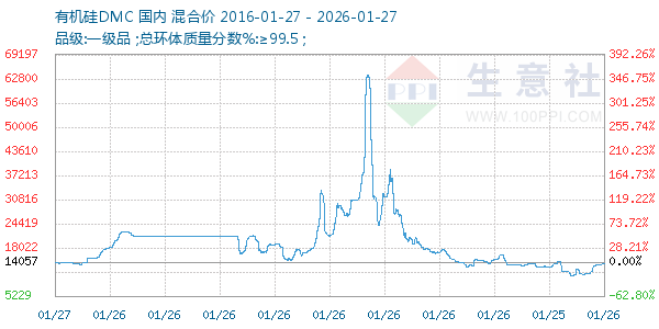 有机硅DMC走势图