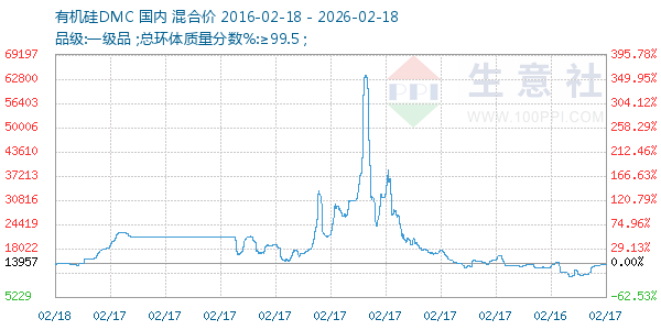 有机硅DMC走势图