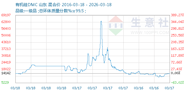 有机硅DMC走势图