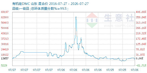 有机硅DMC走势图