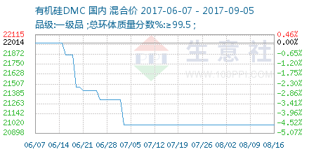 有机硅DMC价格走势 – 生意社商品风向标