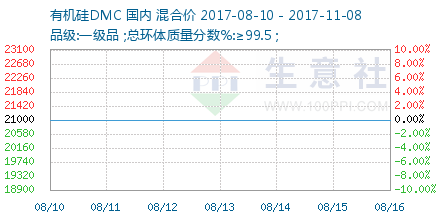 有机硅DMC价格走势 – 生意社商品风向标