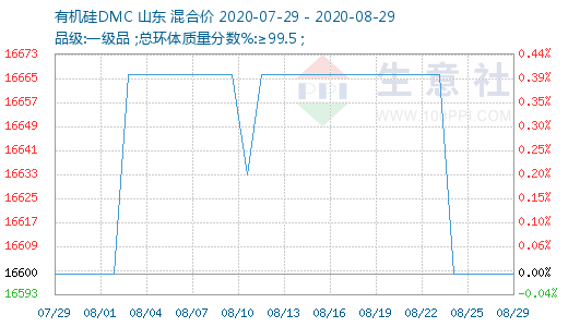 有机硅DMC今日行情 751-20200729-20200829-W520H300M30R0Y0Cp.png