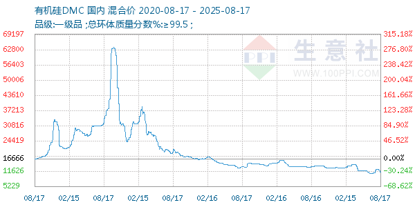 有机硅DMC走势图