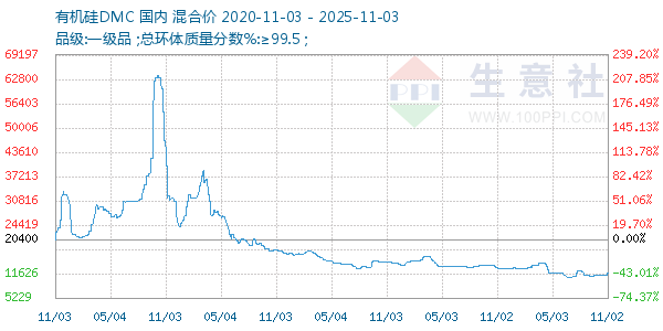 有机硅DMC走势图
