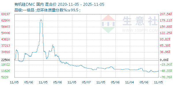 有机硅DMC走势图